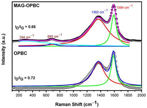Performance of Pristine versus Magnetized Orange Peels Biochar Adapted ...