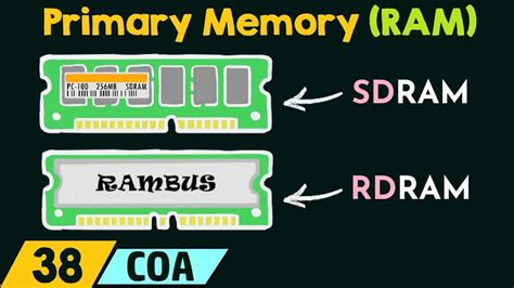 Image result for Types of Random Access Memory