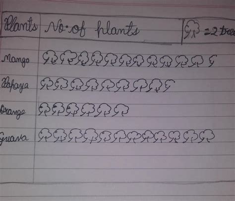 Q.2.: In Orchard the gardener grew following trees in different numbers ...