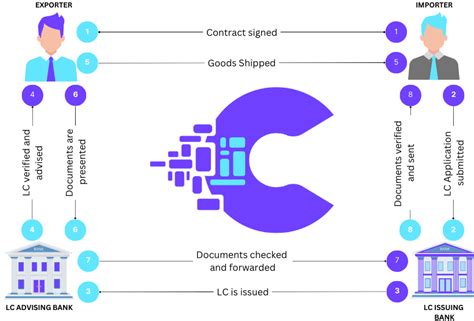 Image result for Letter of Credit Process Simple