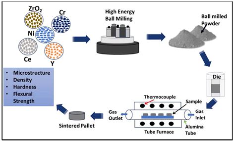 Effect of Sintering Temperature on the Physical and Mechanical ...