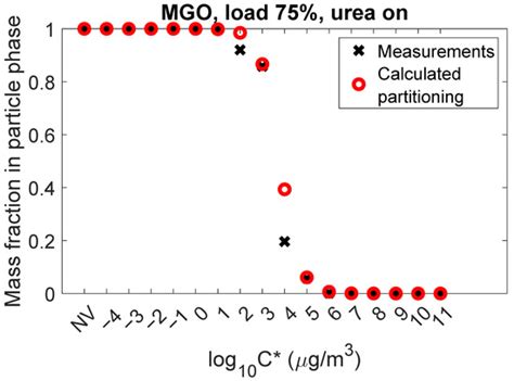Volatility of a Ship’s Emissions in the Baltic Sea Using Modelling and ...