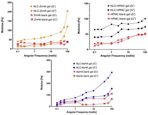Hydrogel–Nanolipid Formulations for the Complex Anti-Inflammatory and ...
