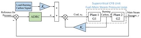 On the Flexible Operation of Supercritical Circulating Fluidized Bed ...