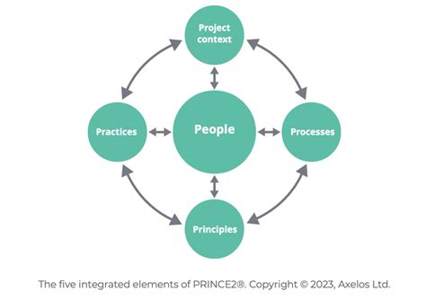 PRINCE2 Explained 的图像结果
