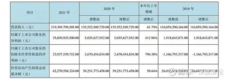 京东方发布2022年年报：全年营收1784.14亿元，归母净利润75.51亿元