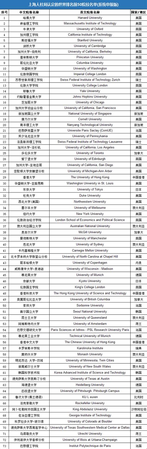 可参加选调的境外高校：北京90所、上海73所、广东59所