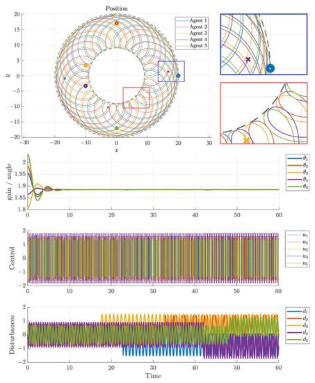 Integral Sliding Control Approach for Generalized Cyclic Pursuit ...