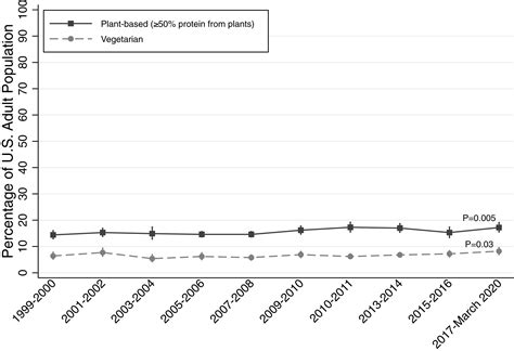 Trends in Plant-Based Diets among United States Adults, 1999–March 2020 ...
