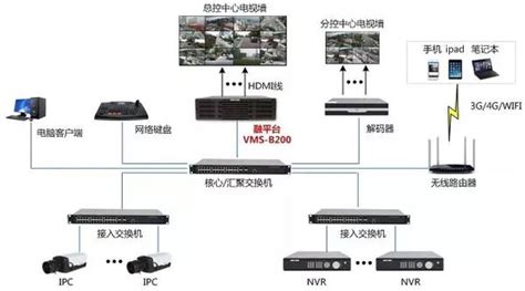 网络型三层架构视频监控系统图_word文档在线阅读与下载_免费文档