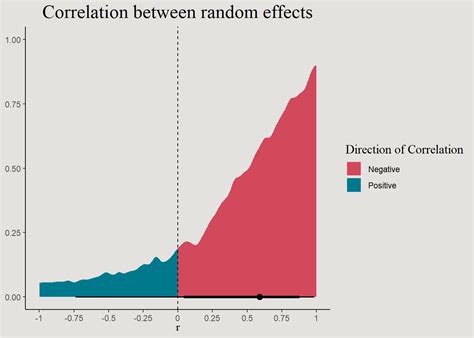 Bayesian Modeling 的图像结果