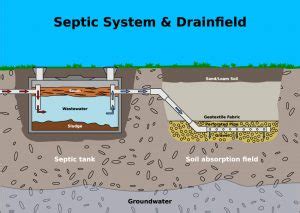 Image result for Off-Grid Sewage System