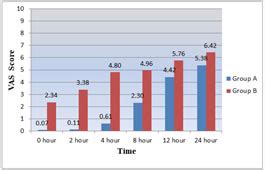 Graph 1: VAS SCORE