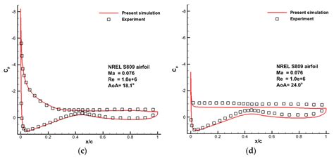 Energies | Special Issue : Modeling and Simulation for Wind Turbine ...