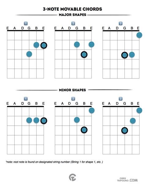 Movable Chord Shapes Guitar
