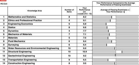 Image result for Fe Civil Exam Question Distribution