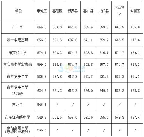 2019惠州中考录取分数线出炉，一中651.4，惠中621.2！_教育