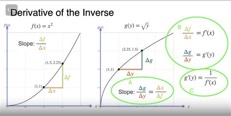 Image result for Derivative of Inverse Function Formula