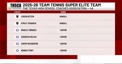 Eight Panhandle athletes named to THSCA Team Tennis Super Elite teams ...