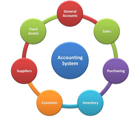 Basic Accounting System 的图像结果