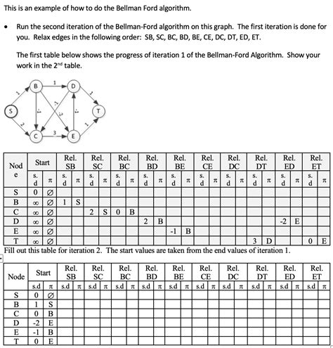 Bellman-Ford Example 的图像结果