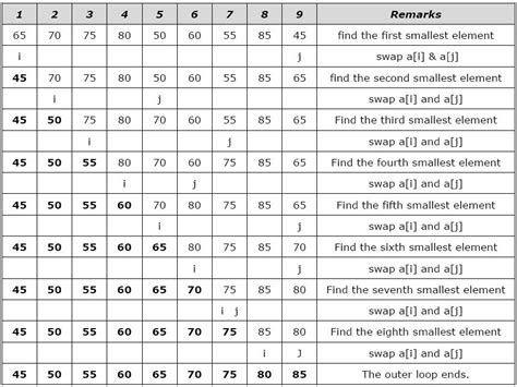 Image result for Implementation Diagram of Selection Sort Algorithm