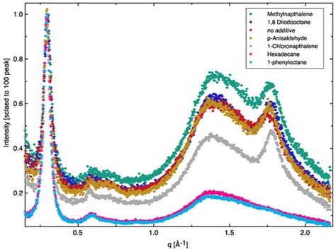 Graded Morphologies and the Performance of PffBT4T-2OD:PC71BM Devices ...