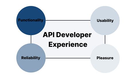 Image result for API Software Developer