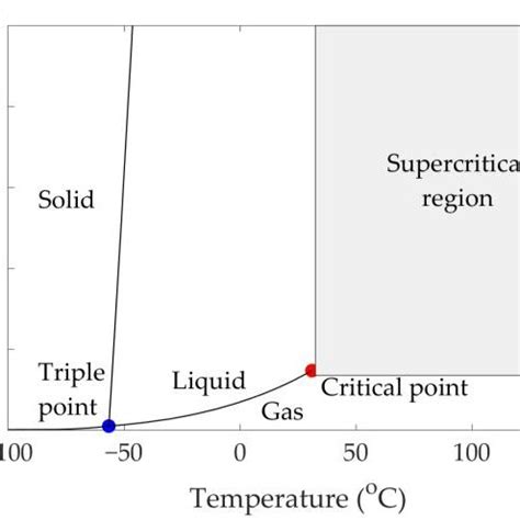 Image result for SCO2 Oil Extraction