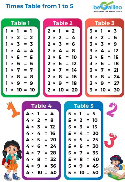 Image result for Basic Math Tables