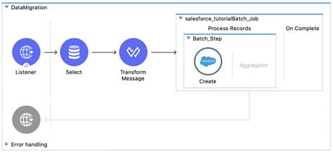 Salesforce Integration Patterns 的图像结果