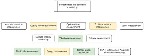 Monitoring Flow-Forming Processes Using Design of Experiments and a ...