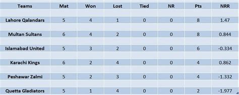 PSL 2023 Points Table: Updated standings after Lahore Qalandars vs ...