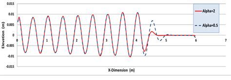 Image result for Wave Damping Example