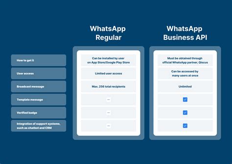 The A-Zs of WhatsApp API - Qiscus