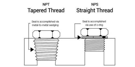 Image result for NPT Connection Type