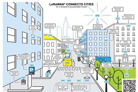 Image result for Smart Cities Arduino Project