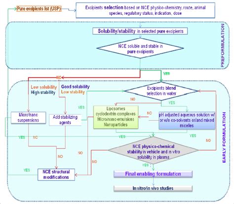 Image result for Pre Formulation