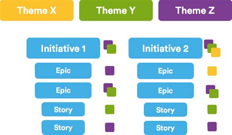 Epic Feature User Story Task 的图像结果