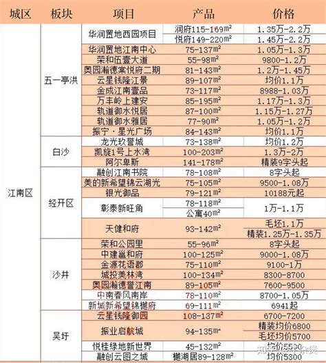 南宁各区房价表来了！你离梦想的房子有多远？ - 知乎