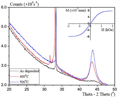 Growth and Characterisation of Antiferromagnetic Ni2MnAl Heusler Alloy ...