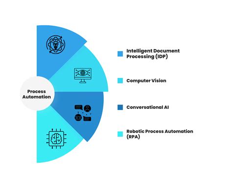 Types of Process Automation 的图像结果