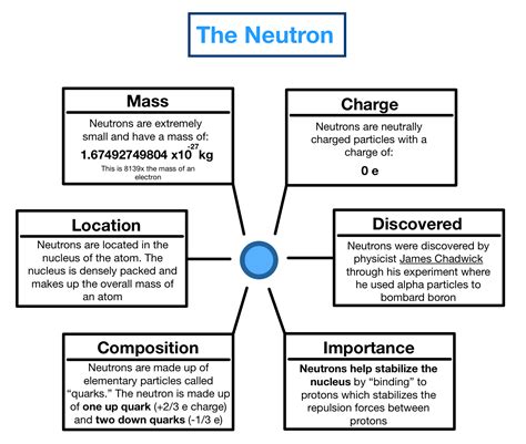 Neutrons — Structure & Properties - Expii