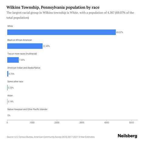 Wilkins Township, Pennsylvania Population - 2023 Stats & Trends | Neilsberg