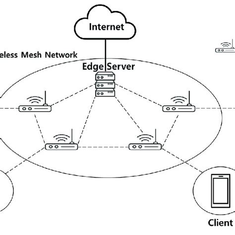Mesh Networking 的图像结果