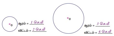 வட்டத்தின் ஆரம் மற்றும் விட்டம் - வடிவியல் | பருவம் 1 அலகு 1 | 4 ஆம் ...