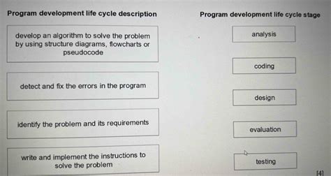 Image result for Program Development Life Cycle