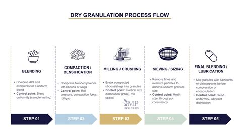 Image result for Dry Granulation Process