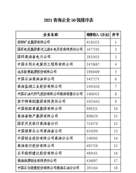 2021“青海企业50强”榜单发布_澎湃号·媒体_澎湃新闻-The Paper