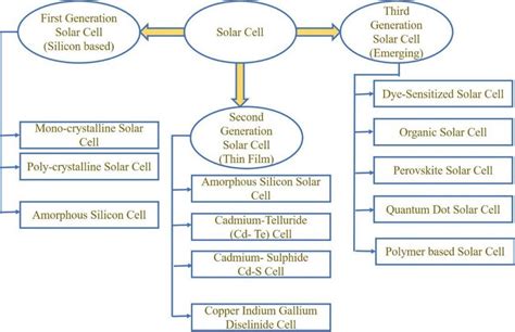 Structure of different types of Solar Cell | Download Scientific Diagram